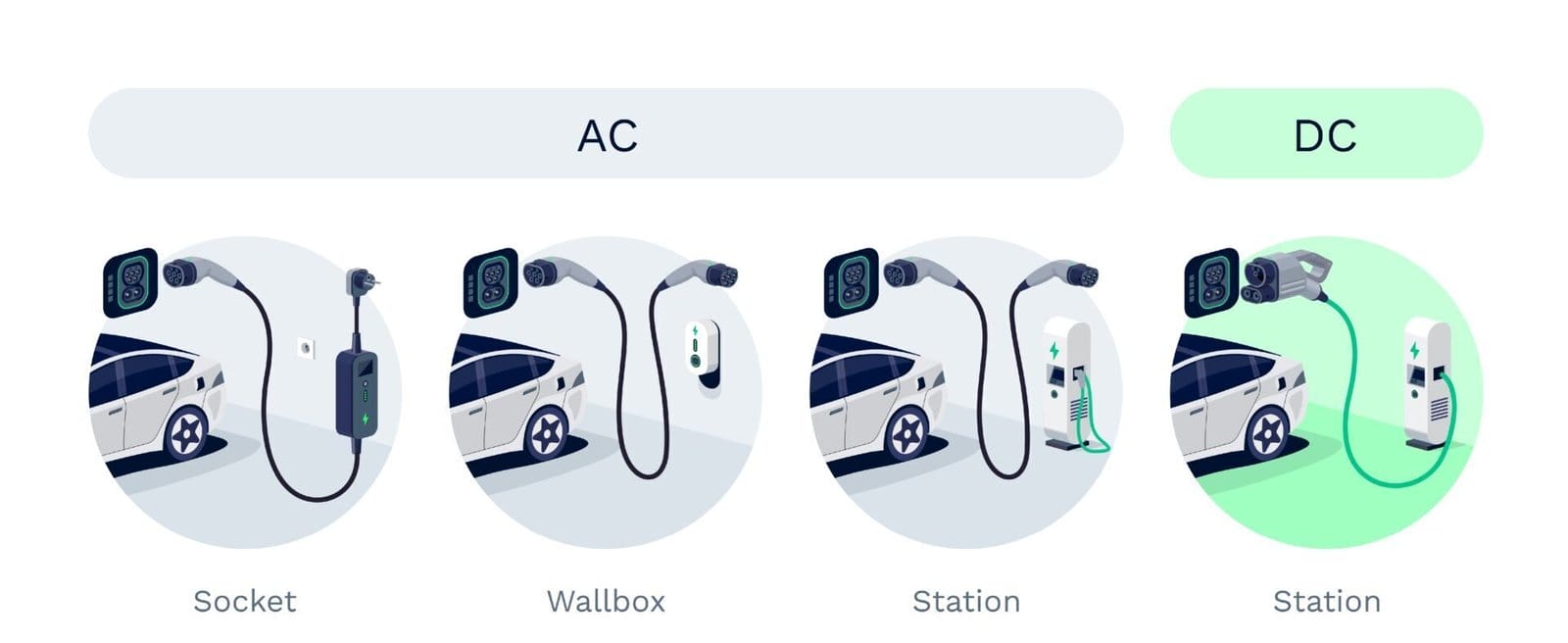 EV charging modes of electric car explained. AC alternating or DC direct current option of chargers. Home socket, wallbox charger and public fast speed station charge. Different connector plug types.
